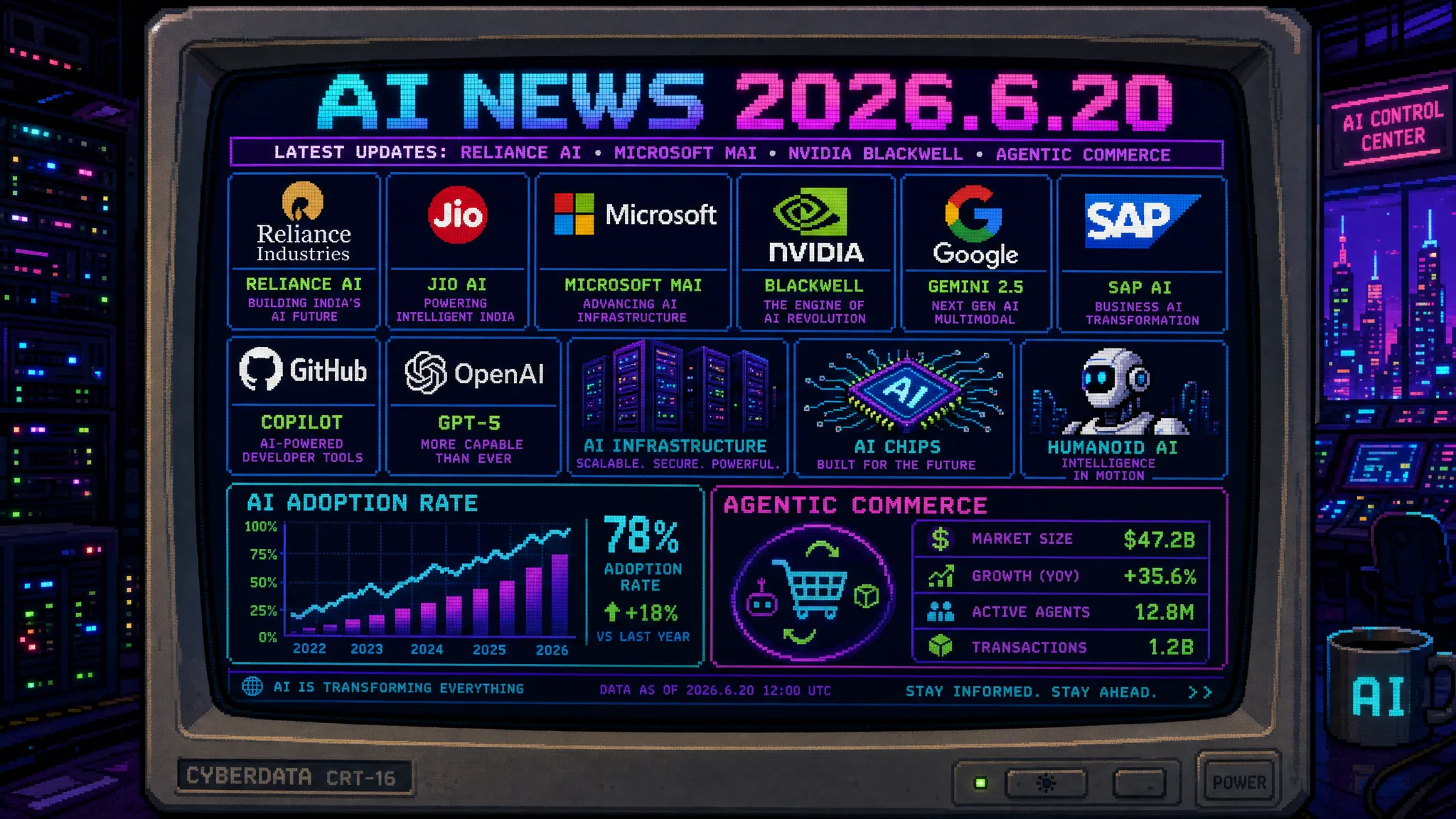 AIニュース速報（2026年6月19〜20日）｜RelianceがJio Call Agent・Reliance Intelligence・Google／Meta連携でインドAI基盤を本格化＆Microsoftがヒューマニスト超知性と7種の新AIモデルを発表・NVIDIA Blackwell UltraがAIサーバー性能を強化・Google PayがUniversal Commerce ProtocolでAIエージェント決済へ・GitHub Copilot従量課金化でAI開発コスト管理が課題化・OpenAI Codex Record & ReplayとChatGPT広告日本開始・大阪メトロ／味の素／ホンダのAIエージェント活用ほか世界10件＆日本10件まとめ