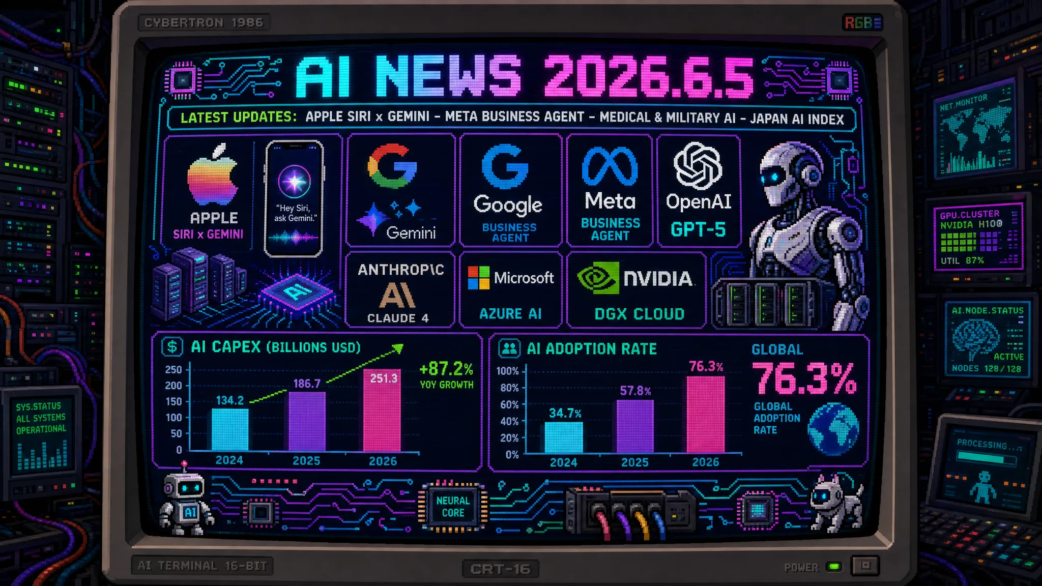 AIニュース速報（2026年6月4〜5日）｜Apple WWDC 2026直前でSiriがGoogle Gemini統合し全面刷新（genai.apple.comでGemini/ChatGPT/Claude選択可・on-deviceでプライバシー差別化）＆OpenAIがApple統合の約束不履行で提訴しAI大手初の大型法廷闘争に・MetaがBusiness AgentをWhatsApp/Instagram/Messengerでグローバル展開し商談クローズまで自動化（100万社利用・1日10億会話）・医療AI診断でOpenAI/Google/Anthropicが三つ巴・米国防総省がAnthropic/OpenAI/Google/xAIと軍事AI契約・AnthropicがAIエージェントでモデル自体を自動安全監査・Rampが7.5億ドル調達で評価額440億ドル・Big TechのAI設備投資6500億ドル維持・Microsoftが「人道的超知能」構想・日本政府がAnthropicの最高機密AI「Mythos」アクセス権取得しProject YATA-Shieldでサイバー防衛（3メガバンクにも付与）・東大松尾研×Anthropic×PKSHAが「Japan AI Index」構築・Windsurfが「Devin Desktop」にリニューアル・Gemma 4 12Bが16GBノートPCで動作・Chrome Skillsでプロンプト共有・ソニー経理が2年で1万時間削減・住友ゴム×富士通がタイヤFEM解析を45分→5分・メルカリがAIガバナンス「AI戦国時代」・ホンダが人型ロボに本格参戦ほか世界10件＆日本10件まとめ