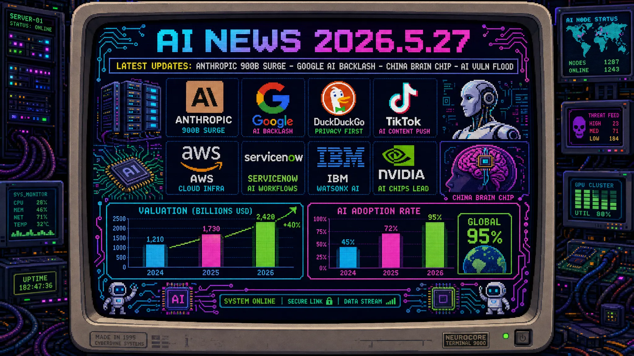 AIニュース速報（2026年5月26〜27日）｜Anthropic $300億超ラウンド正式完了で評価額$9,000億超・OpenAI抜き世界最高値AIスタートアップへ（Sequoia/Dragoneer/Greenoaks/Altimeter主導・2月$3,800億から3ヶ月で2.4倍・Q2収益$109億で初の営業黒字視野）・DuckDuckGoインストール30%急増でGoogle強制AI検索への反発鮮明（「AIフリー」需要が新市場に）・Human Archiveがインドのギグワーカーに一人称カメラ装着で物理AI学習データ収集（新興国労働力×フィジカルAIデータ調達本格化）・UMGとTikTokが契約更新し無許可AI生成音楽を排除（音楽業界×プラットフォーム初の大規模モデルケース）・FTCがAI音声盗聴を偽称した広告会社3社に93万ドル制裁（AIウォッシング詐欺への当局初本格制裁）・AI生成「自己代理訴訟」急増で司法の民主化と裁判所リソース圧迫が同時進行・Together AIが長文脈LLM向け2ビットKVキャッシュ量子化「OSCAR」をOSS公開（100万トークン超を一般インフラで・SGLang互換）・英国AI安全機関AISIが各国AI政策の「青写真」に（日本版フロンティアAI評価機関設立議論の参照モデル）・AIが次世代半導体/電子材料発見を加速する「スマート材料探索エンジン」を国際チーム構築・Waymoが視覚障害者に「独立と尊厳」（自動運転が障害者の社会参加インフラに）・中国がAI脳インプラント開発加速で考えるだけでPC操作・世界初商用承認済みで一般販売間近（NeuroXess・中国語毎分300文字解読・Neuralink猛追）・AWSが語るフィジカルAIの本質・中小企業62%が「まず何から」と困惑しAI活用5大不安が可視化・青森県庁が生成AIチャットbot化でコスト7割削減＋ウェブ二重管理解消・Claude Mythosが1ヶ月で1万件超脆弱性発見も修正追いつかずAnthropic警告・日本大学が教職員1万人にGoogle AI Pro導入・金融庁/日銀がフロンティアAI大量脆弱性発見に備えた緊急対応を金融機関に要請・ServiceNowがAIエージェントの「データの空白」を埋める機能群発表・クレディセゾン「43人のおせっかい集団」でAI時代の人間的つながり重視・New Relic「2026 AI Impact Report」日本語版で95%がAI業務恩恵を実感・日本：Anthropic評価でClaude長期採用の安心材料／フィジカルAIデータ主権／中小AI導入支援が新商機／自治体生成AIコスト削減／AI脆弱性発見への金融防衛／英国型AI評価機関設立／教育AI全社展開／エンタープライズエージェント統制／AI時代の人的関係管理の9論点経営アジェンダ更新ほか世界10件＆日本10件まとめ
