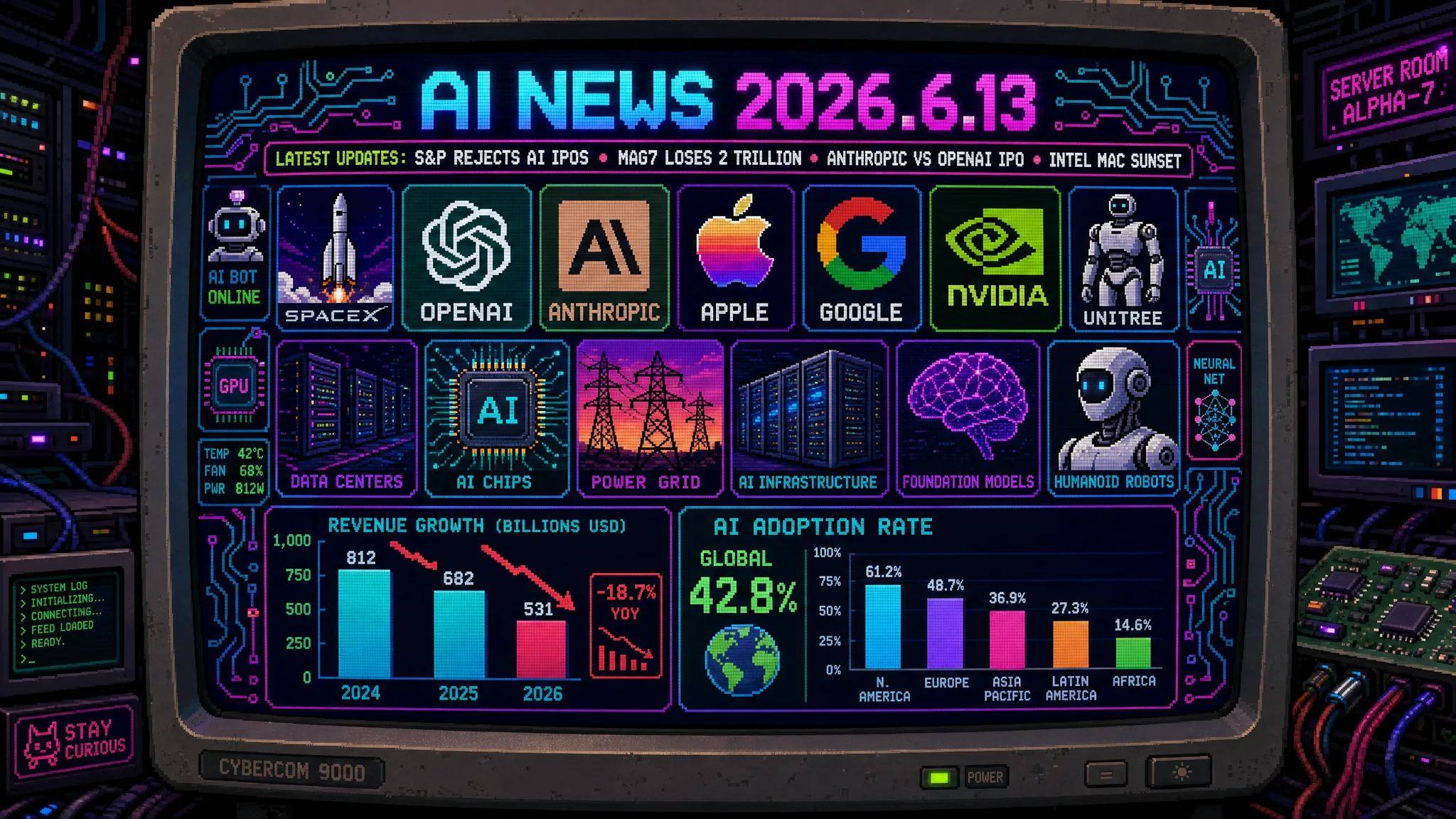 AIニュース速報(2026年6月12〜13日)|S&P 500がSpaceX・OpenAI・Anthropicの速成加入を拒否し約2,750億ドルのパッシブ需要が消滅&AI IPOラッシュでマグニフィセント7が6月に2兆ドル喪失・SpaceXのS-1判明でStarlinkは44億ドル黒字もxAIが63.6億ドル赤字で全体約20億ドル損失・AnthropicとOpenAIが史上初の同時IPO競争(Anthropicは10月目標で黒字化済み・OpenAIはQ4で140億ドル赤字見通し)・流出メモでLLM API支出のClaude40%シェアが判明し「もはや信仰」・Apple WWDC最終日にmacOS 27「Golden Gate」がApple Silicon専用となりIntel Mac移行完了&AFM CloudはNVIDIA GPUをGoogle Cloudで稼働・iOS 27ベータに折りたたみiPhoneのコード・Claude Codeがネスト型サブエージェント実装・OpenAIがエージェント基盤Onaを買収・ChatGPTが新メモリ「Dreaming」公開・GartnerはAIデータセンターの真のボトルネックは発電でなく送電網と指摘・中国Unitreeが日本市場開拓を表明&フィジカルAIで日本の交渉力・国内初ノーコードAI×証券連携「Woodstock MCP」・HIBANA ROBOTICS設立・第一電材がCREATANTへ戦略投資・M&A「Deal Gate」先行登録開始ほか世界10件&日本10件まとめ
